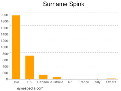 Familiennamen Spink