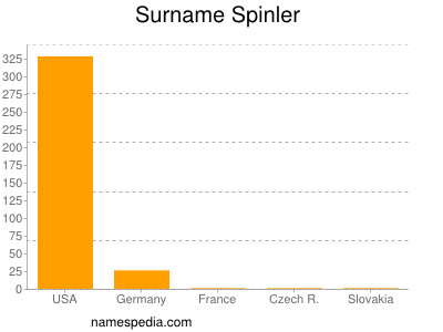 Surname Spinler