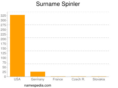 Familiennamen Spinler