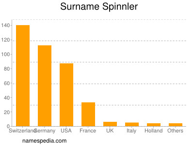 nom Spinnler