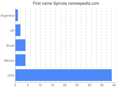 Vornamen Spinola