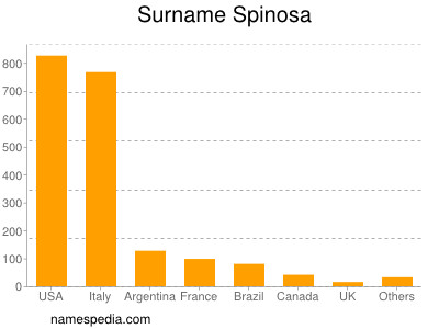 Surname Spinosa