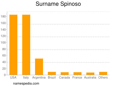 nom Spinoso