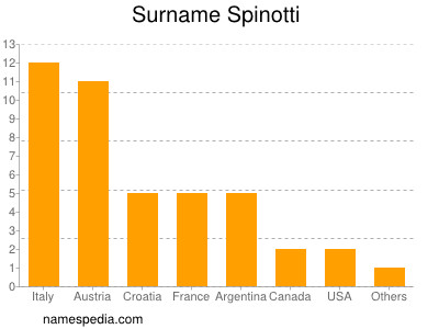 Surname Spinotti