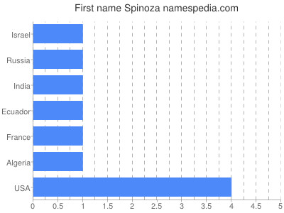 Given name Spinoza