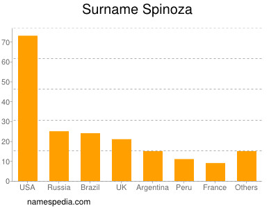 Surname Spinoza