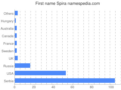 Vornamen Spira