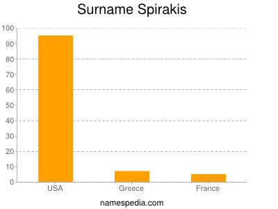 Familiennamen Spirakis