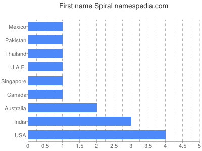 prenom Spiral