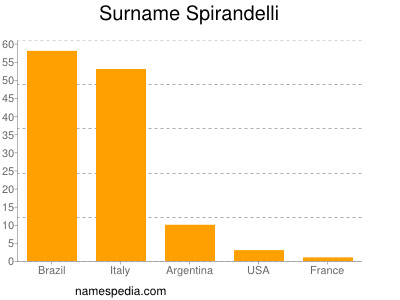 Surname Spirandelli