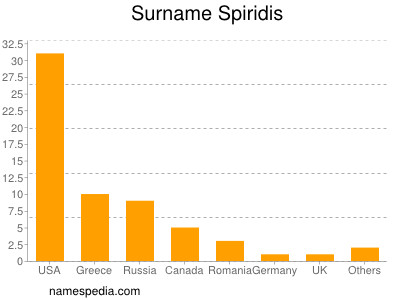 nom Spiridis