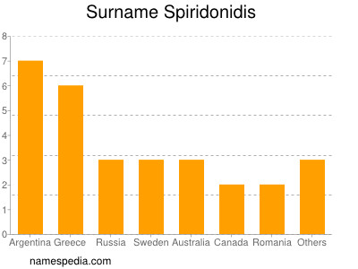 nom Spiridonidis