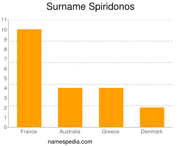 Surname Spiridonos