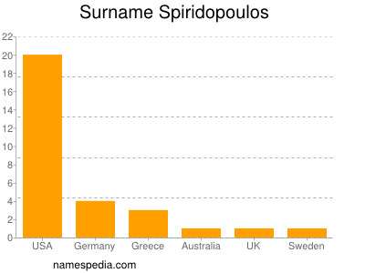 nom Spiridopoulos