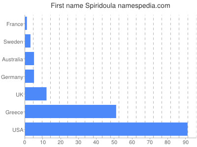 Given name Spiridoula