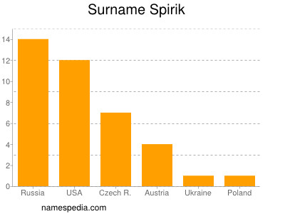 Familiennamen Spirik