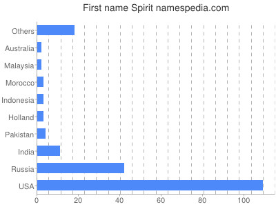 Vornamen Spirit