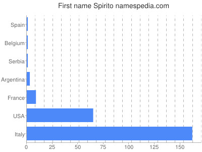 Vornamen Spirito