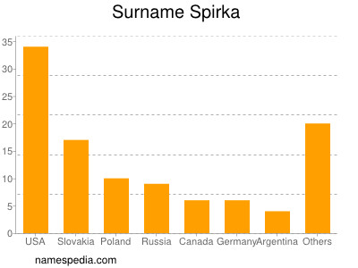 Familiennamen Spirka