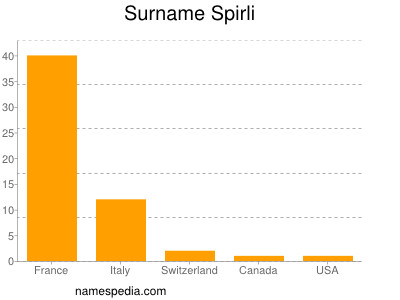 Familiennamen Spirli