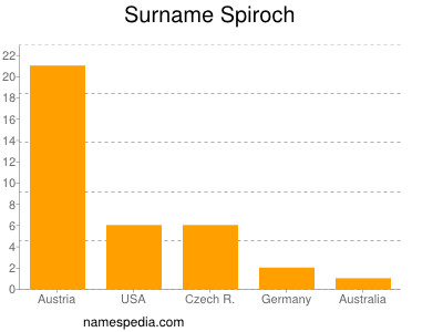 Familiennamen Spiroch