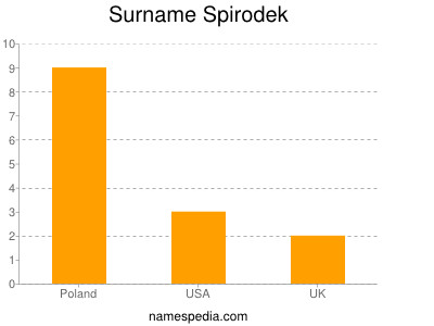 Familiennamen Spirodek