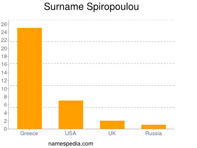 Familiennamen Spiropoulou
