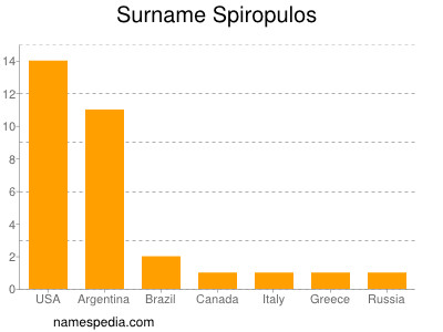 Familiennamen Spiropulos