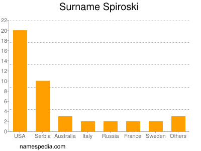 nom Spiroski