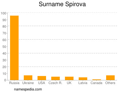 Surname Spirova