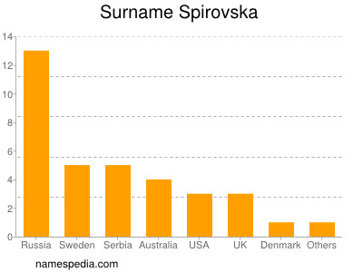 Surname Spirovska