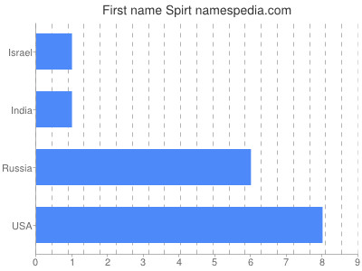 Given name Spirt