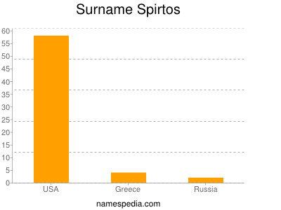 Surname Spirtos