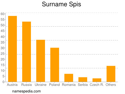 Familiennamen Spis