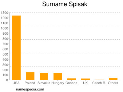 nom Spisak