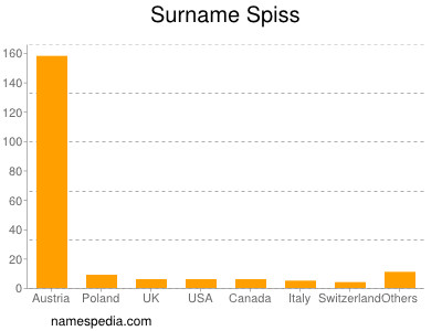 Surname Spiss