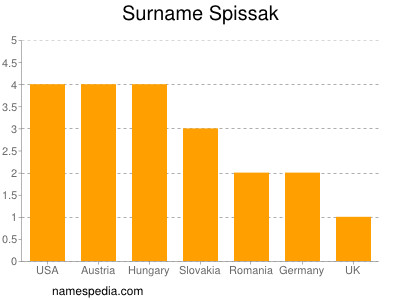 Familiennamen Spissak