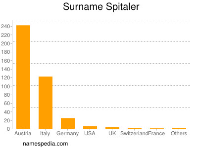 nom Spitaler