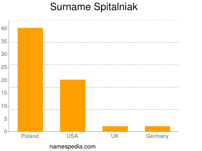 Familiennamen Spitalniak