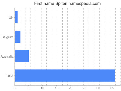 Vornamen Spiteri