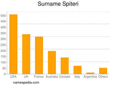 Surname Spiteri