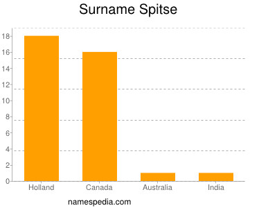 Surname Spitse