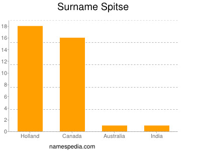 Familiennamen Spitse