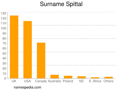 Surname Spittal