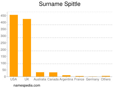 Surname Spittle