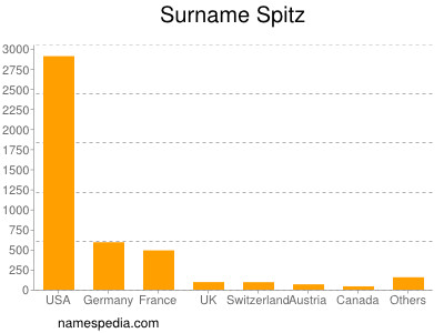 Familiennamen Spitz