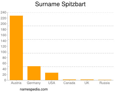 Familiennamen Spitzbart