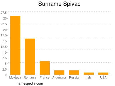 Familiennamen Spivac