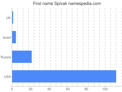 prenom Spivak