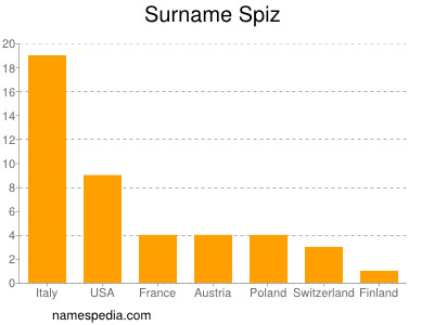 Familiennamen Spiz